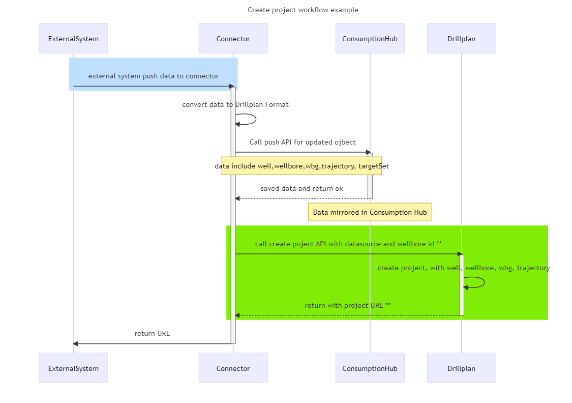 create-project-workflow-example.png
