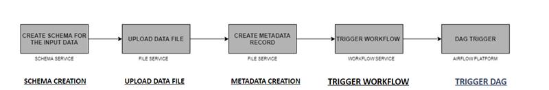 Generic Steps to Execute a DAG using Ingestion Workflow Service