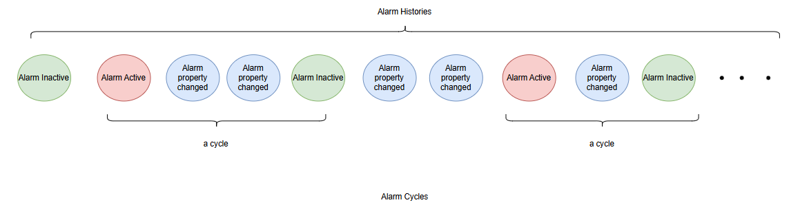 Alarm Cycles