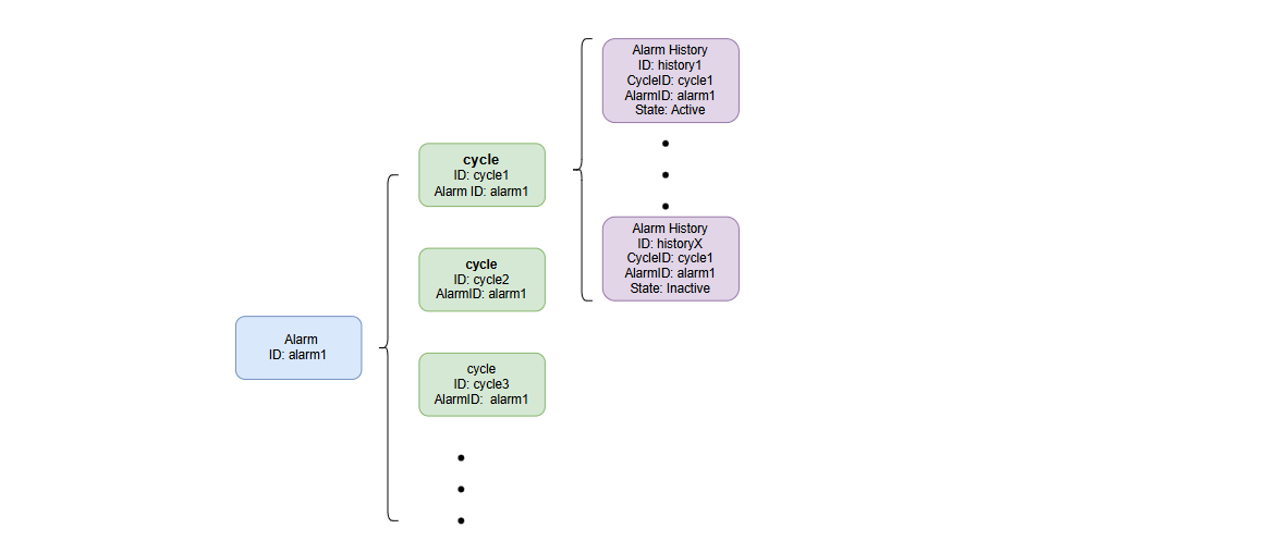 Alarm Cycles Relationship
