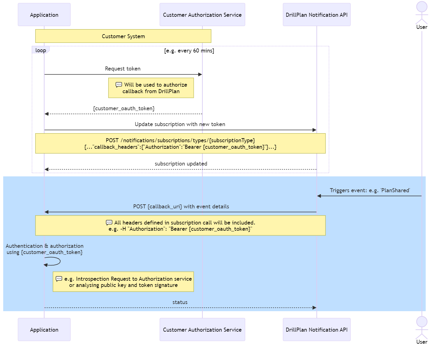 Notification OAuth Sequence Diagram